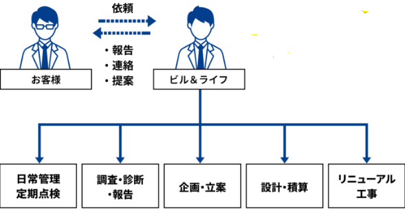 建物をトータルで管理し、お客様のビル管理・運営業務を軽減します。