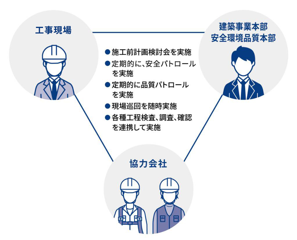 スムーズに工事を進める連携力