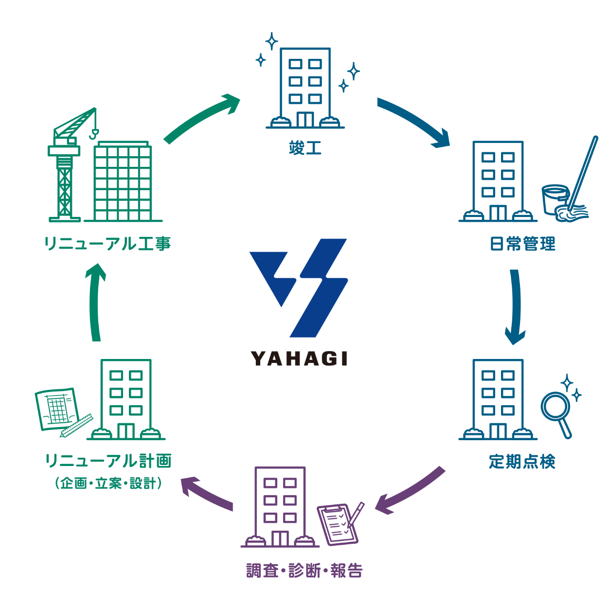 仕事の流れ（日常管理、点検、調査、工事）