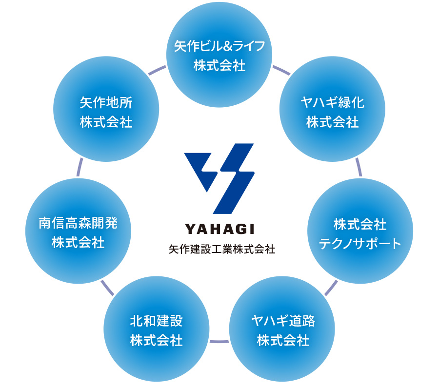 矢作建設グループの総合力