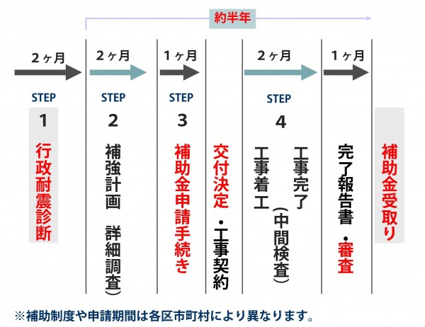 申請フロー